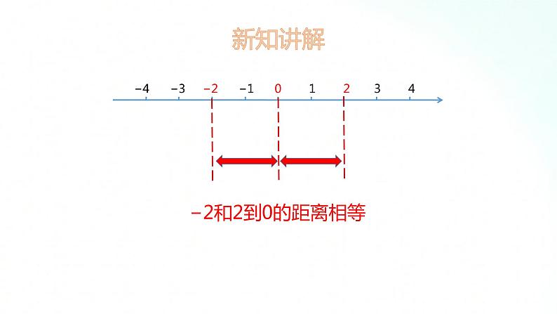 苏教版数学五年级上册 1.2正负数的数轴表示方法 课件06