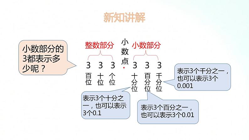 苏教版数学五年级上册 3.2小数的组成和读写 课件07