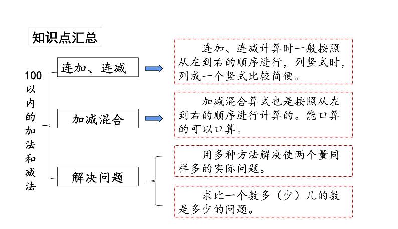 苏教版数学二年级上册 8.3总复习数与运算1 100以内的加法和减法（三） 课件02