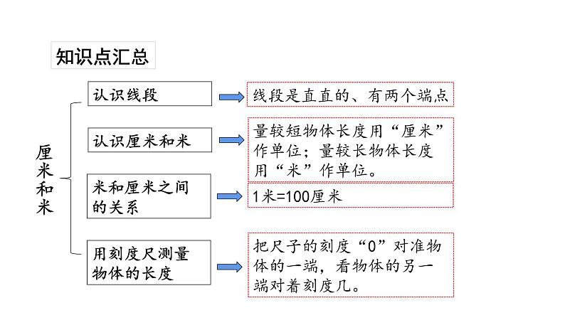 苏教版数学二年级上册 8.2总复习是厘米和米 课件02