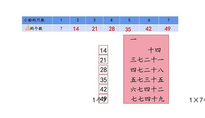 苏教版数学二年级上册 6.1 7的乘法口诀 课件第5页