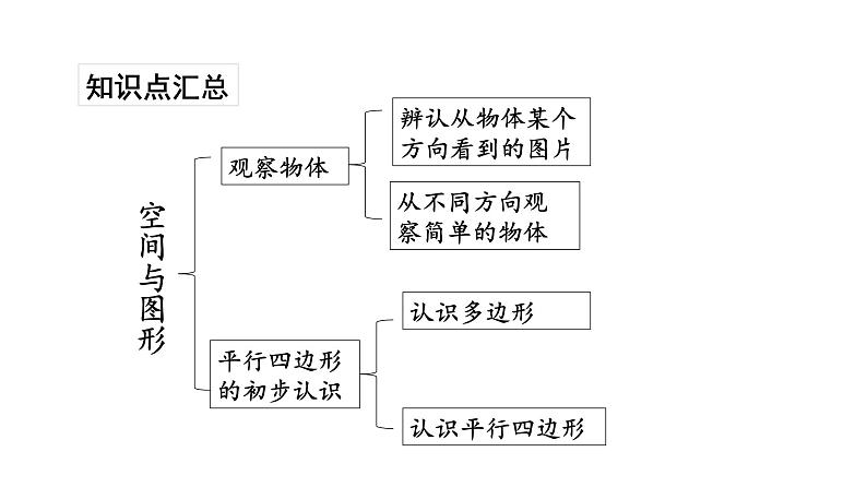 苏教版数学二年级上册 8.1总复习空间与图形 课件第2页