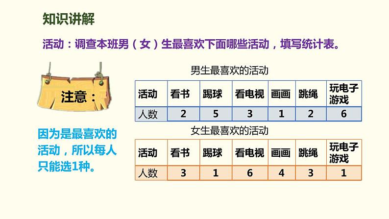 人教版小学数学三年级下册《复式统计表》ppt课件第3页