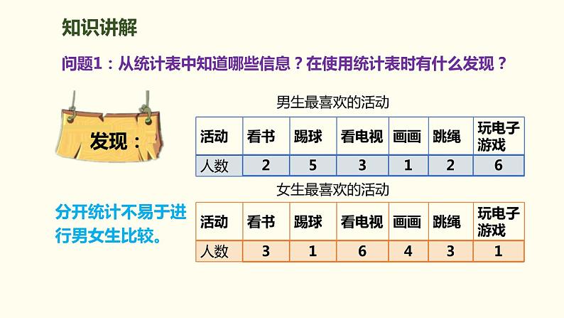 人教版小学数学三年级下册《复式统计表》ppt课件第4页