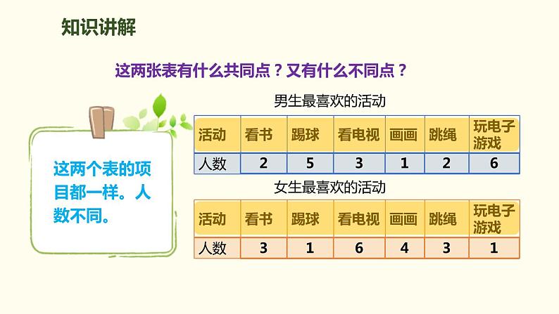 人教版小学数学三年级下册《复式统计表》ppt课件第5页