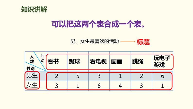 人教版小学数学三年级下册《复式统计表》ppt课件第6页