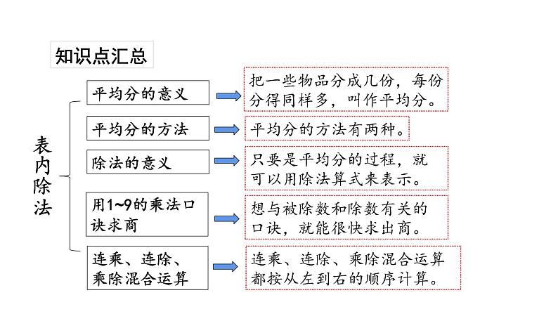 苏教版数学二年级上册 8.4总复习数与运算3表内除法 课件02