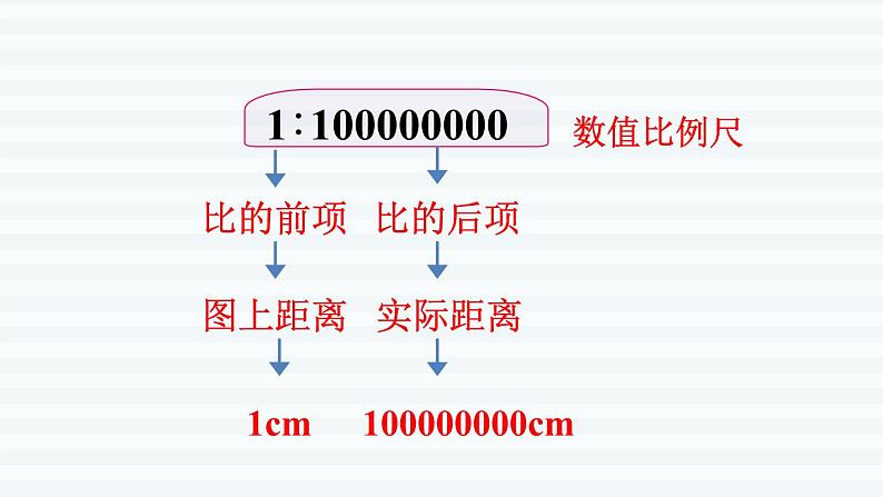 六年级下册数学课件-课前预习：4.6比例尺1（比例尺的意义及求比例尺） 人教版(共13张PPT)06