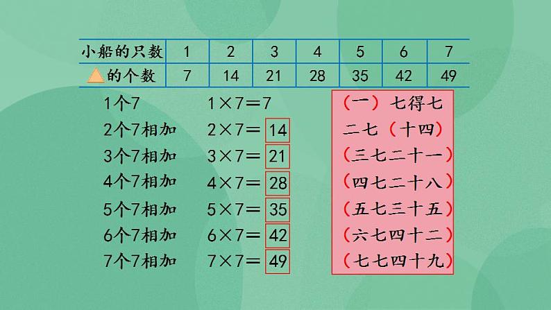 苏教版2上数学 6.1 7的乘法口诀 课件第5页