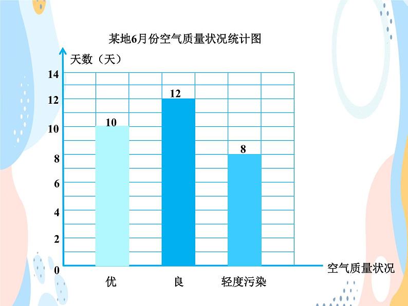 西师大版4上数学第六单元条形统计图课时1课件第3页