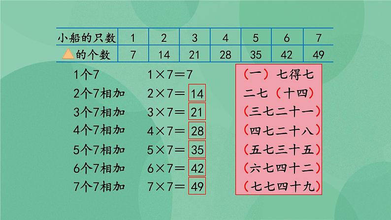 苏教版2上数学 6.1 7的乘法口诀  课件+教案+练习05