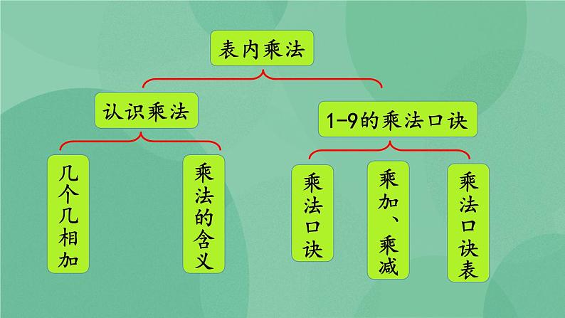 苏教版2上数学 8.2 表内乘、除法  课件+教案+练习03