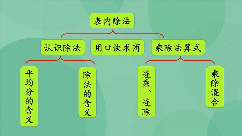 苏教版2上数学 8.2 表内乘、除法  课件+教案+练习04