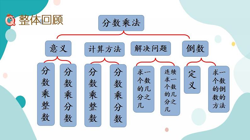 苏教版六上数学  2.9 整理与练习  课件+练习02