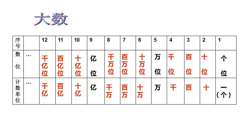 四年级上册数学课件  大数与凑整    沪教版(共29张PPT)03