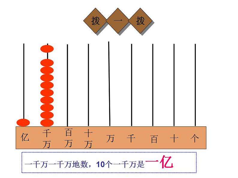 四年级上册数学课件 - 亿以内数的认识     人教版(共23张PPT)第6页