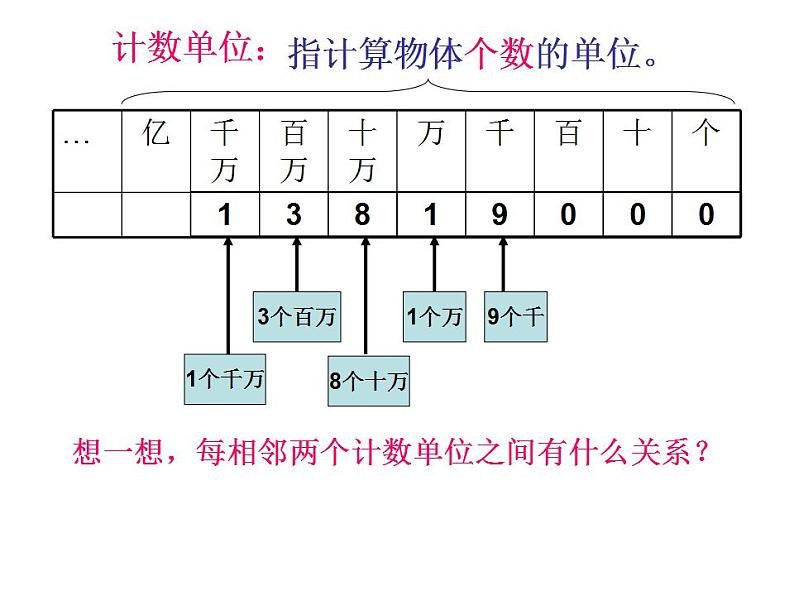 四年级上册数学课件 - 亿以内数的认识     人教版(共23张PPT)第8页