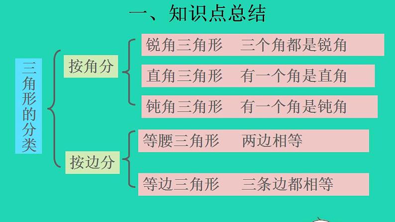 2022四年级数学下册第5单元三角形复习提升课件新人教版第6页