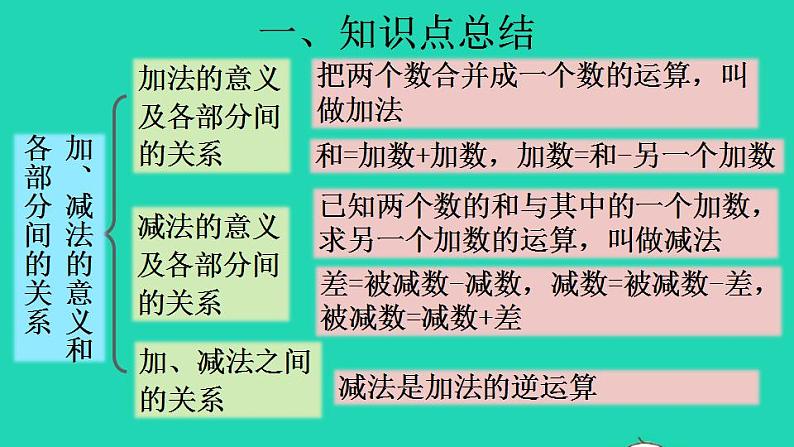 2022四年级数学下册第1单元四则运算复习提升课件新人教版第3页