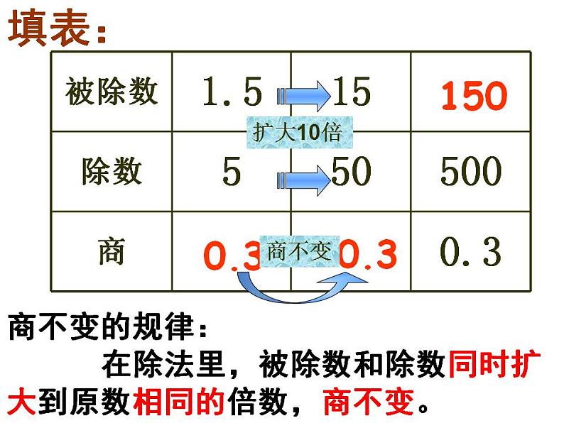 五年级上册数学课件-一个数除以小数-人教版(共10张PPT)第3页