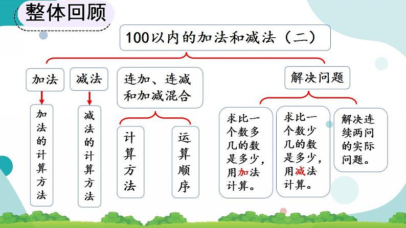 2.4 整理和复习 课件+教案+练习02