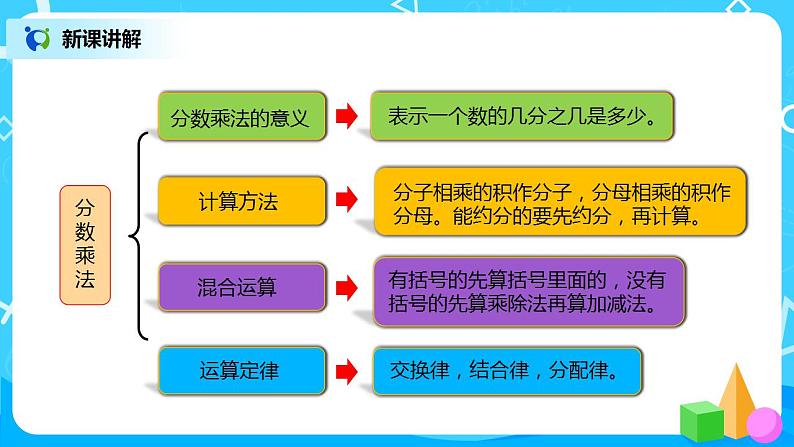 人教版小学数学六年级上册9.1《分数乘、除法和比》PPT课件+教学设计+同步练习03