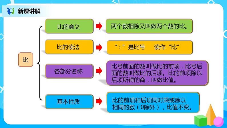 人教版小学数学六年级上册9.1《分数乘、除法和比》PPT课件+教学设计+同步练习05