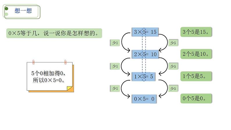 小学数学 北师大版 三年级上 第六单元第5课时《0X5= 》 课件第3页