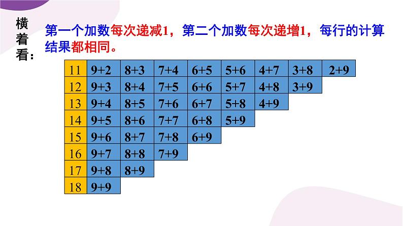 第7课时 做个加法表第7页