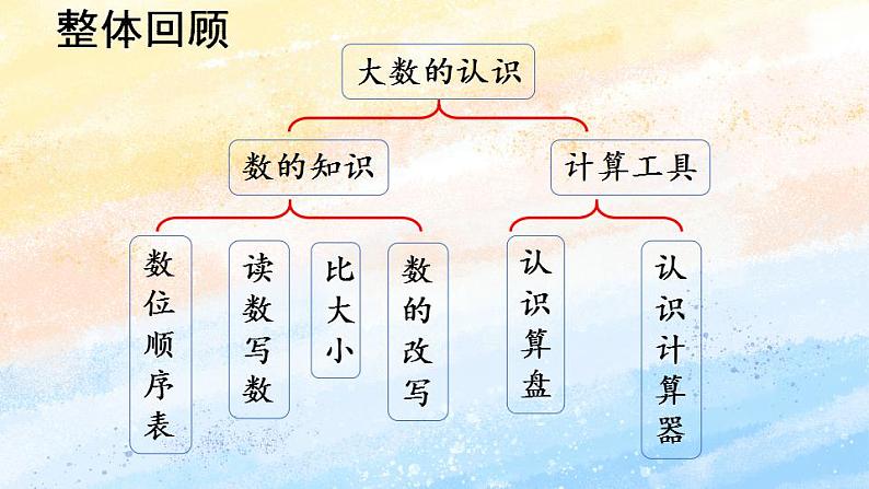 人教版4上数学 1.10 整理和复习 课件+教案+练习02