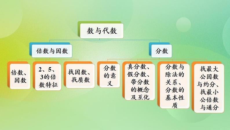 总复习1 倍数与因数、分数-北师大版数学五年级上册课件+练习03