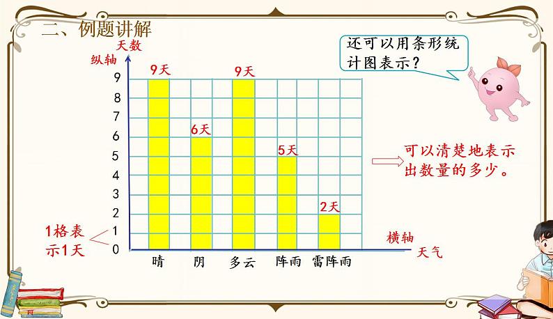 第1课时《认识条形统计图》第7页