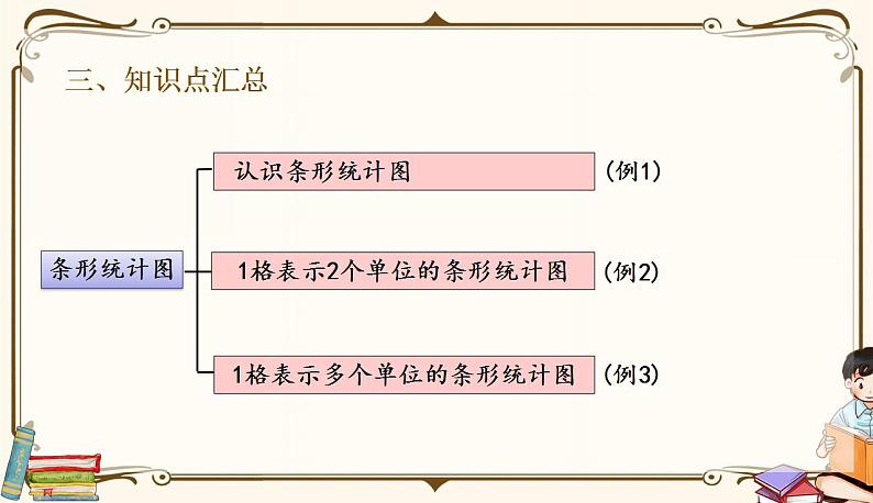 人教版四年级上册数学第七单元——整理和复习 课件04