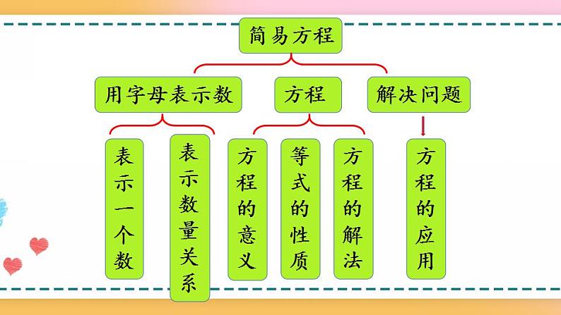 5.3 整理和复习-人教版数学五年级上册课件+练习02