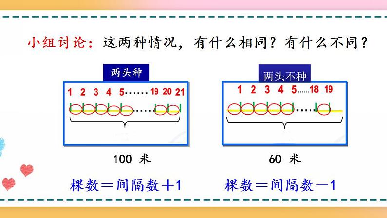 7.2 两端都不栽的植树问题-人教版数学五年级上册课件+练习07