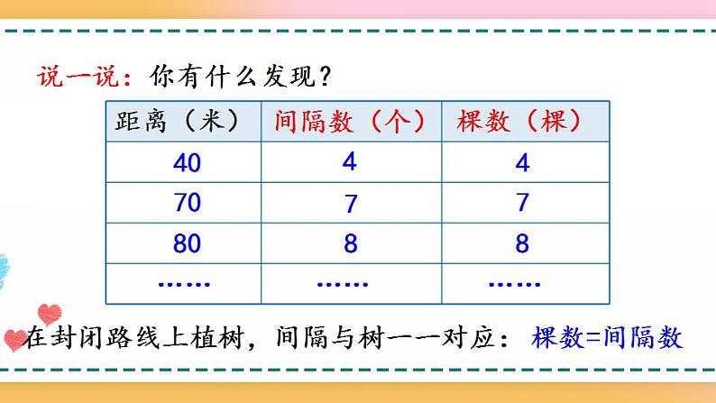 7.3 封闭曲线上植树的问题-人教版数学五年级上册课件+练习07