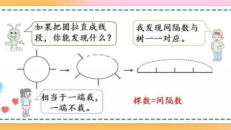 7.3 封闭曲线上植树的问题-人教版数学五年级上册课件+练习08