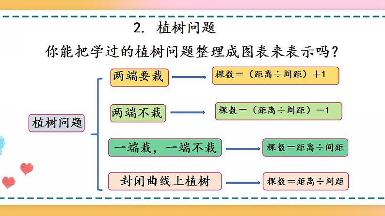 8.5 可能性和植树问题第4页