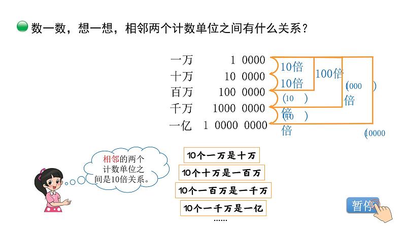 小学数学 北师大版 四上 第一单元第2课时《认识更大的数》课件第5页