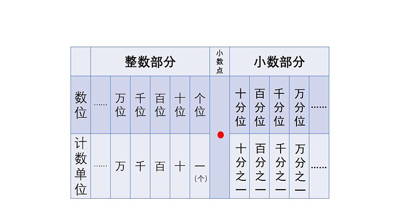 小学数学 北师大版 四下 第一单元第3课时《小数的意义（三）》 PPT课件第6页