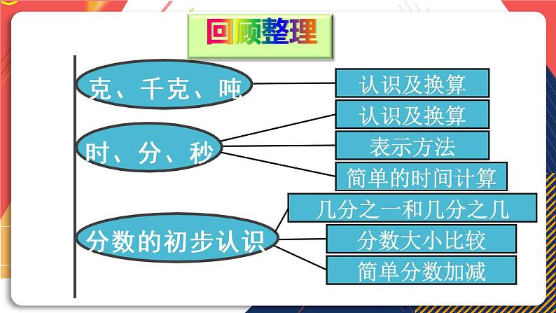 第2课时 量的计量、分数初步认识第2页