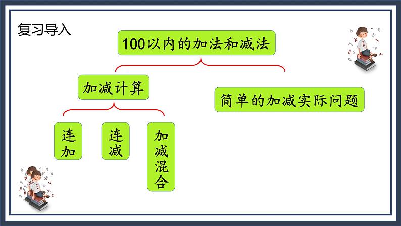 苏教版2上数学8.1《 100以内的加法和减法》课件第4页