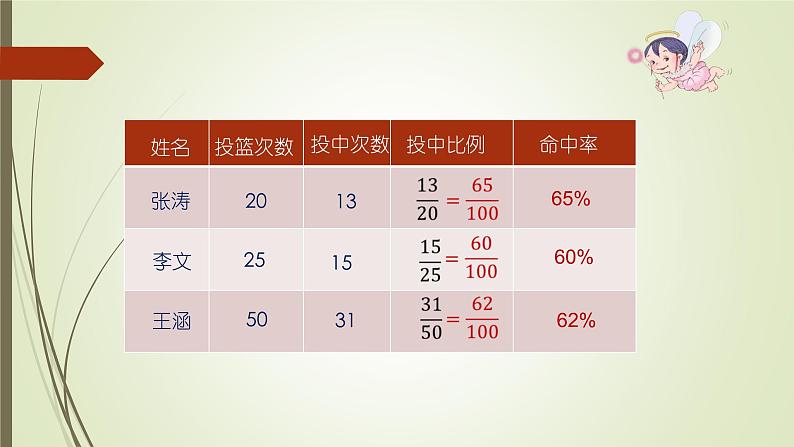 六年级上册数学课件 --百分数的意义和读写 人教版 (共20张PPT)03