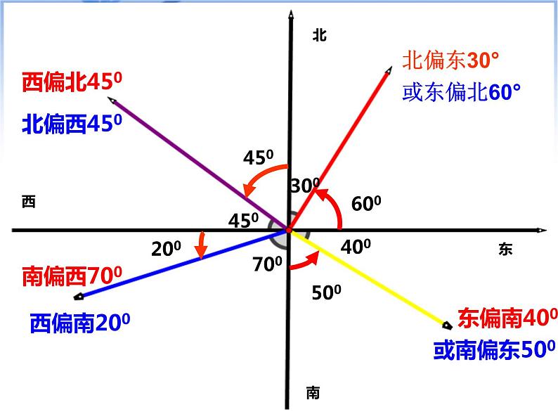 六年级上册数学课件-第2单元 位置与方向(二）人教版(共29张PPT)第8页