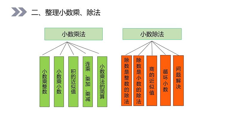 人教版数学五年级上册第八单元总复习 第一课时课件第3页