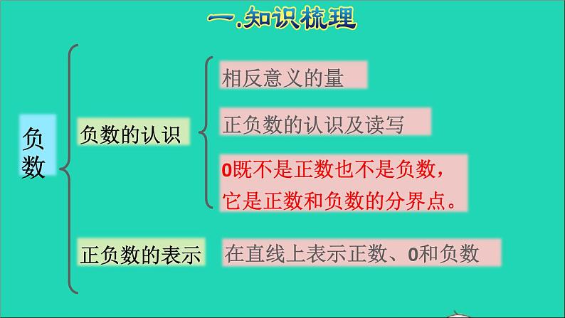 2022六年级数学下册第1单元负数授课课件新人教版第3页