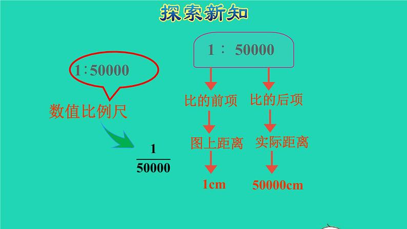 2022六年级数学下册第4单元比例第6课时比例尺1比例尺的意义及求比例尺授课课件新人教版06