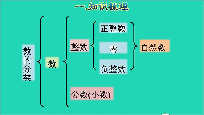 2022六年级数学下册第6单元总复习专题一数与代数第1课时数的认识1授课课件新人教版05