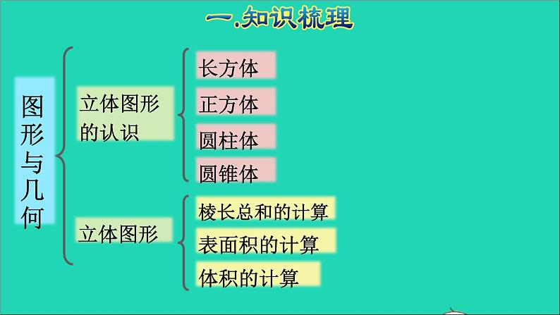 2022六年级数学下册第6单元总复习专题二图形与几何第2课时图形的认识与测量2授课课件新人教版第4页