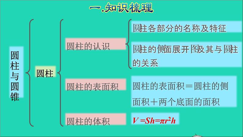 2022六年级数学下册第3单元圆柱与圆锥能力提升课件新人教版第3页